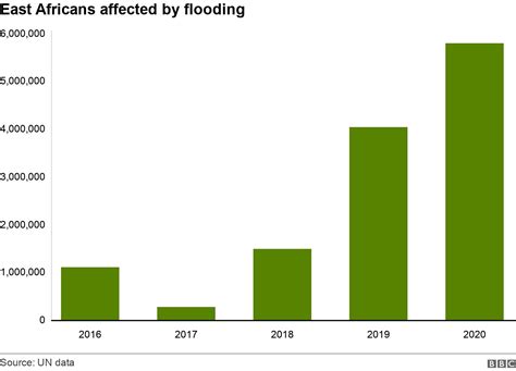 Flooding hits six million people in East Africa – Goobjoog English