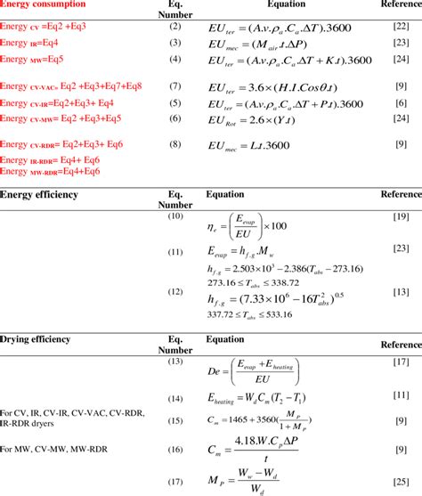 Equations used for estimating specific energy consumption, energy ...