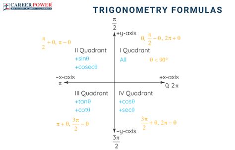 Trigonometry Formulas and Identities, All Formula List