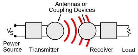 Investigating Wireless Power Transfer with Simulation | COMSOL Blog