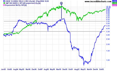 The Yield Curve