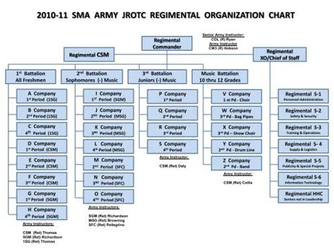 2010-11 sma army jrotc regimental organization chart - Sarasota ...