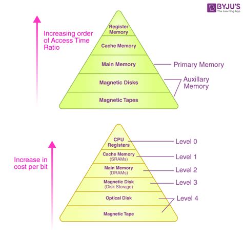 Design and Characteristics of Memory Hierarchy | GATE Notes