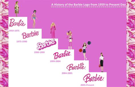 Evolution Of Barbie Timeline