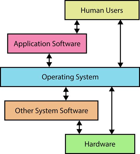 Operating Systems - IB Computer Science