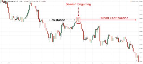 Bearish Engulfing Pattern Trading Strategy Guide