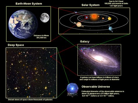 1.19: Earth's Place In the Observable Universe - Geosciences LibreTexts