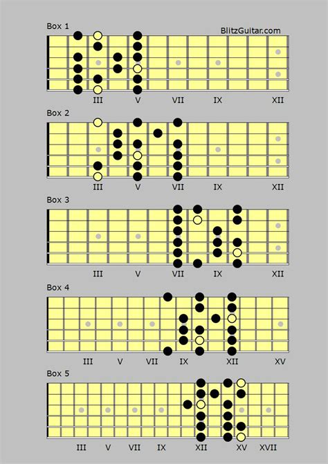 G Major Scale Fretboard