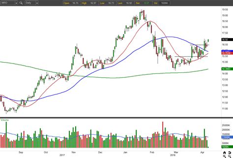 Why the Run in Marathon Oil Corporation Stock Will Continue | InvestorPlace