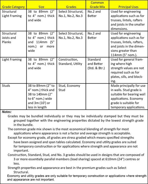 Grades - The Canadian Wood Council - CWC