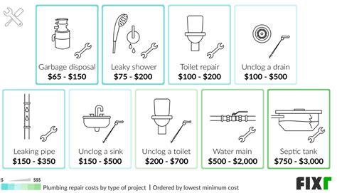 2021 Cost to Hire a Plumber | Plumber Rate per Hour