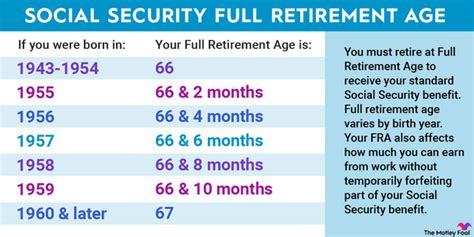 What Is My Full Retirement Age for Maximum Social Security? | The ...