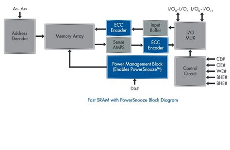 Bridging the gap between speed and power in asynchronous SRAMs ...