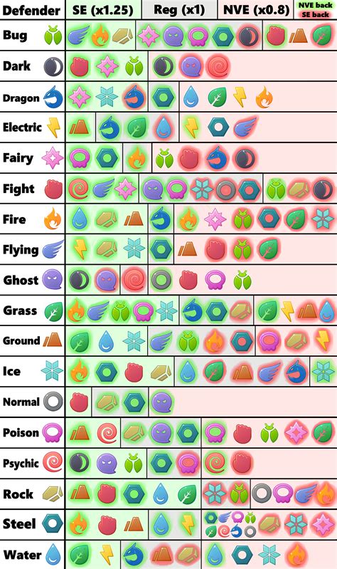 Pokemon Type Weakness Chart Dark