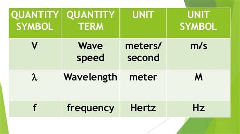 Wave speed, frequency and wavelength