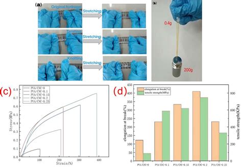 (a) Photos of hydrogel in original length, stretch, twist, twist ...