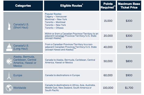 American Express Points Redemption Chart