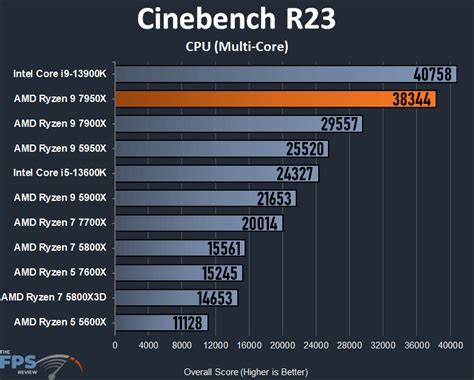 AMD Ryzen 9 7950X CPU Review - Page 5 of 9