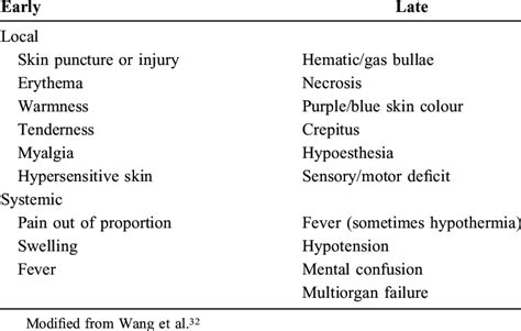 Necrotizing Fasciitis Signs and Symptoms | Download Table