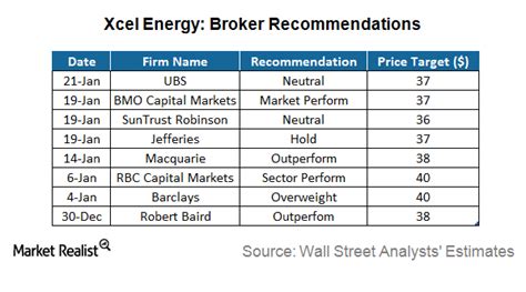 No Analysts Recommend a “Sell” on Xcel Energy