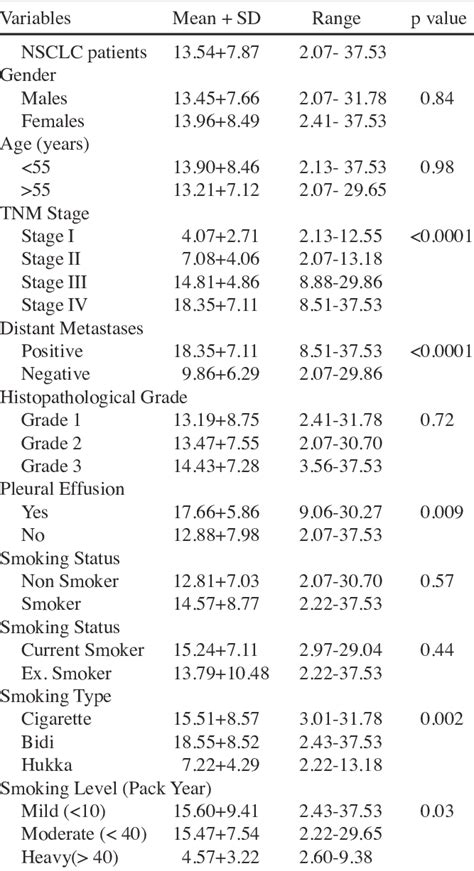 EGFR Gene Expression of Patients with Different Variables | Download Table