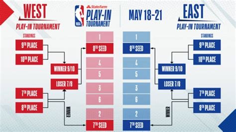 NBA: What is the NBA play-in tournament, how does it work, when is it ...