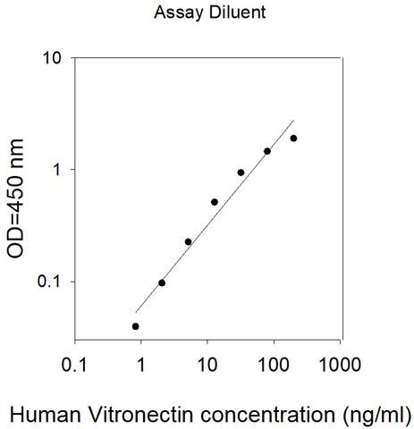 Human Vitronectin ELISA Kit | RayBiotech