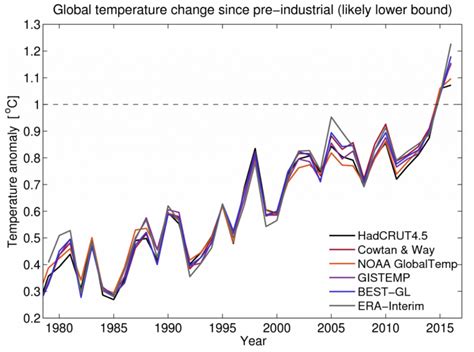 Guest post: The challenge of defining the ‘pre-industrial’ era - Carbon ...