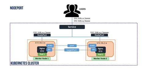 Kubernetes Services Explained with Examples