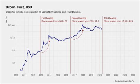 What Is Bitcoin Halving? Definition, How It Works, Why It Matters