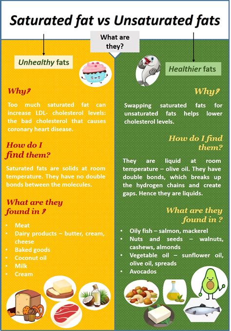 sources of dietary fats - Iyurved