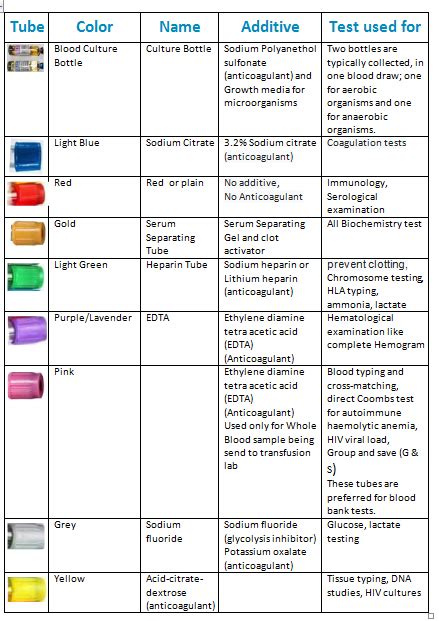 Blood Collection Tube Types , Color Tube, Laboratory Uses