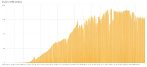 Environmental Sensors Data | ClickHouse Docs