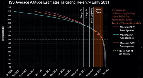 NASA plans fiery end for International Space Station in 2030