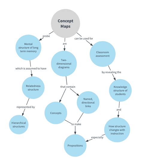 Concept Map Examples and Templates | Lucidchart