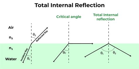 Difference Between Reflection And Refraction With Example