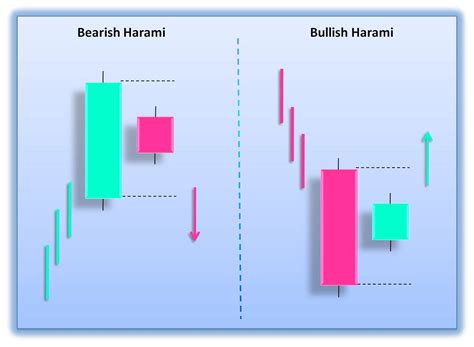 Japanese Candlesticks: Harami patterns