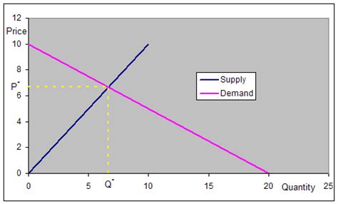 Supply & Demand