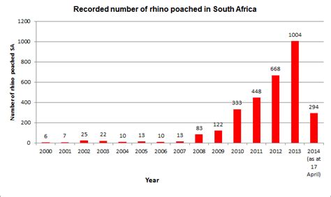 Rhino Poaching Statistics in South Africa[1] | Download Scientific Diagram