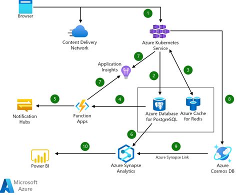 Build cloud native applications - Azure Architecture Center | Microsoft ...