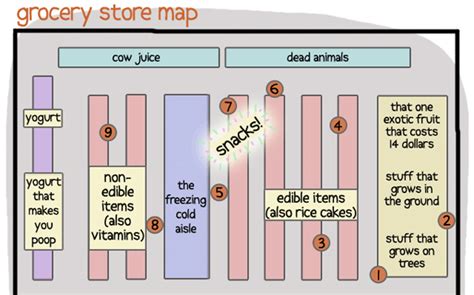 Every Grocery Store Ever (A Useful Map)