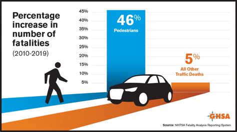 Traffic and pedestrian fatalities hit record levels in 2020 despite ...