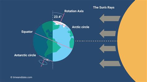 June Solstice 2022: Shortest & Longest Day of the Year