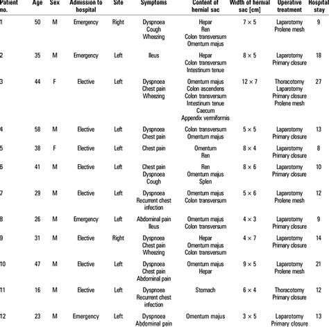 Individual presentations for Bochdalek hernia The chart of Bochdalek ...