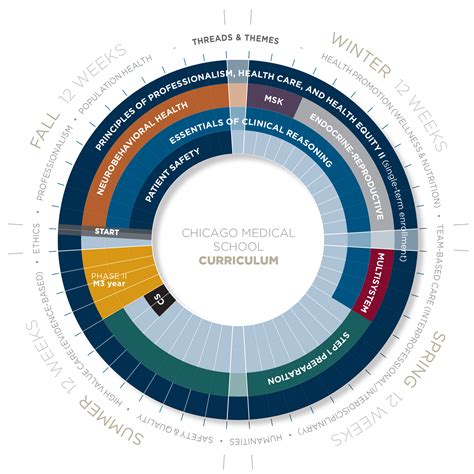 Curriculum for the Chicago Medical School - Rosalind Franklin University