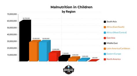 World Hunger Statistics Charts