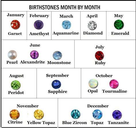 Birthstone information supply from Janurary to Decemeber