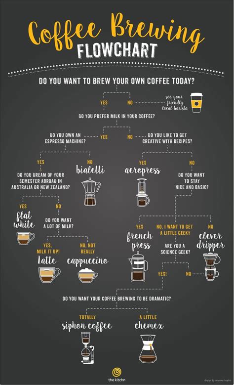 A Flowchart to Help You Choose the Right Coffee Brewing Method | Coffee ...