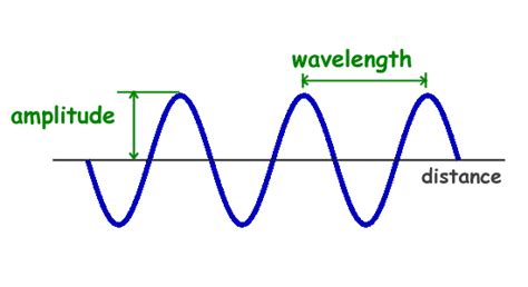 The position of maximum displacement of a particle from the mean ...