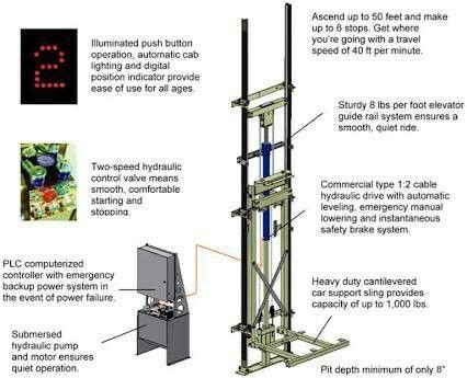 Pin by Russell on diy house lift dumbwaiter | House elevation, Unique ...